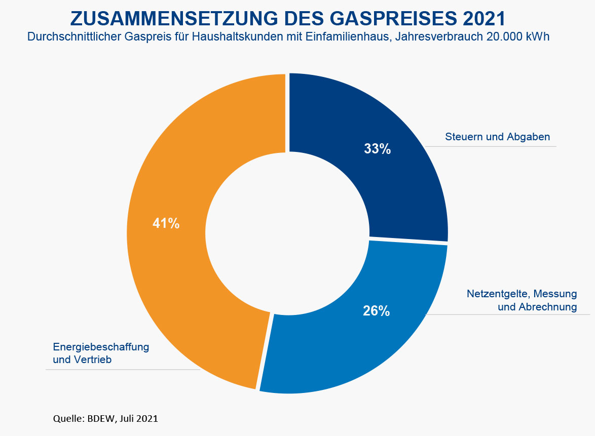 Gaspreise 2021 – GEO Energie Ostalb