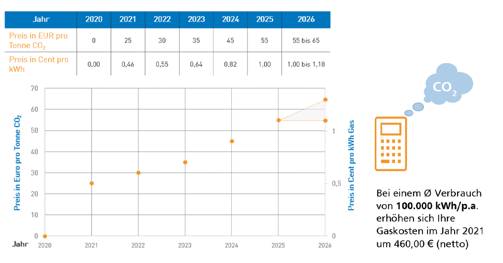 Diagramm Verbrauch und Gaskosten 2021 – GEO Energie Ostalb