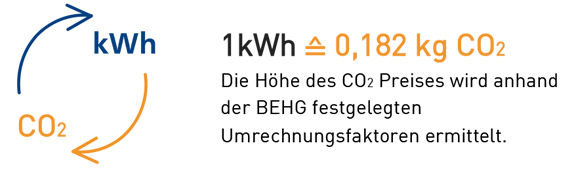 CO2 Bepreisung nach BEHG