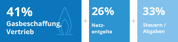 Gaspreise bei GEO Energie Ostalb