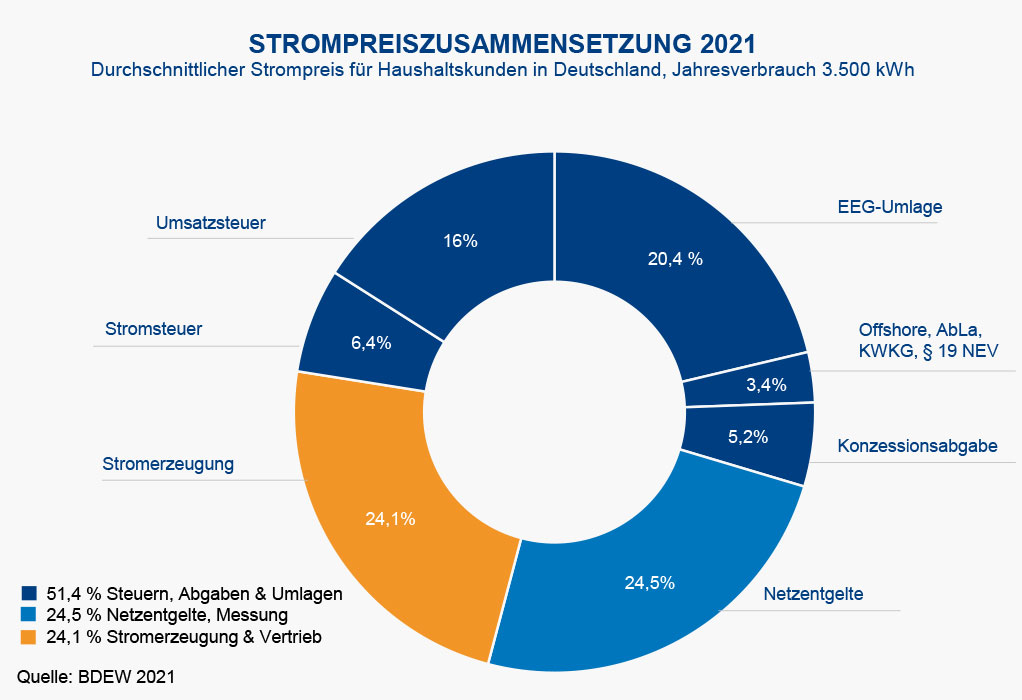 Strompreiszusammensetzung 2021